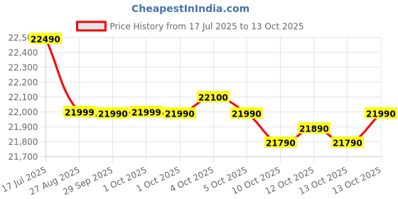 flipkart.com whirlpool 235 L Frost Free Double Door 2 Star Convertible Refrigerator whirlpool Price History Graph from 17 Jul 2025 to 13 Oct 2025
