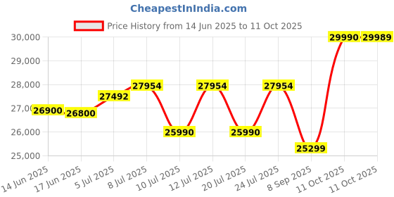 flipkart.com whirlpool 235 L Frost Free Double Door 2 Star Convertible Refrigeratorwith 10-in-1 Convertible Modes whirlpool Price History Graph from 14 Jun 2025 to 11 Oct 2025