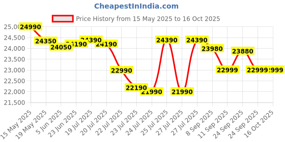 flipkart.com whirlpool 235 L Frost Free Double Door 2 Star Refrigerator whirlpool Price History Graph from 15 May 2025 to 15 Oct 2025