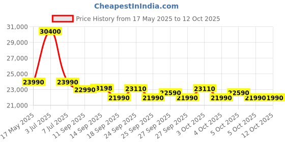 flipkart.com whirlpool 235 L Frost Free Double Door 2 Star Refrigerator whirlpool Price History Graph from 17 May 2025 to 12 Oct 2025