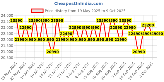 flipkart.com whirlpool 235 L Frost Free Double Door 2 Star Refrigerator whirlpool Price History Graph from 19 May 2025 to 9 Oct 2025