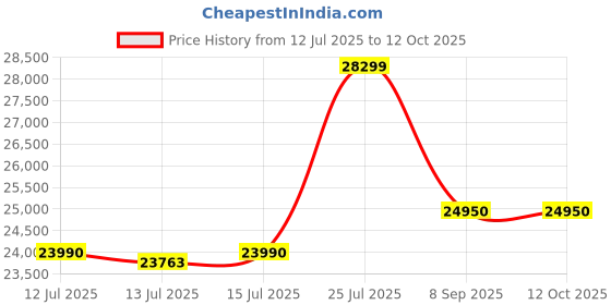 flipkart.com whirlpool 235 L Frost Free Double Door 2 Star Refrigerator whirlpool Price History Graph from 12 Jul 2025 to 12 Oct 2025