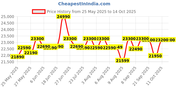 flipkart.com whirlpool 235 L Frost Free Double Door 2 Star Refrigerator whirlpool Price History Graph from 25 May 2025 to 14 Oct 2025