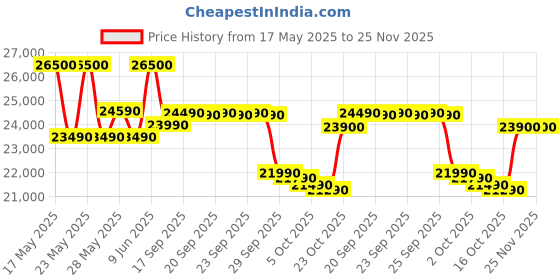 flipkart.com whirlpool 235 L Frost Free Double Door 2 Star Refrigerator whirlpool Price History Graph from 17 May 2025 to 24 Nov 2025