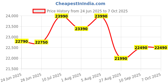flipkart.com whirlpool 235 L Frost Free Double Door 2 Star Refrigerator whirlpool Price History Graph from 24 Jun 2025 to 6 Oct 2025
