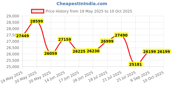 flipkart.com whirlpool 235 L Frost Free Double Door 2 Star Refrigerator whirlpool Price History Graph from 19 May 2025 to 10 Oct 2025