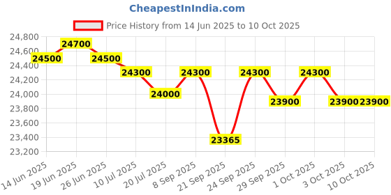 flipkart.com whirlpool 235 L Frost Free Double Door 2 Star Refrigerator whirlpool Price History Graph from 14 Jun 2025 to 10 Oct 2025