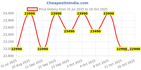flipkart.com whirlpool 235 L Frost Free Double Door 2 Star Refrigerator whirlpool Price History Graph from 31 Jul 2025 to 16 Oct 2025