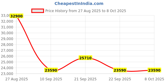 flipkart.com whirlpool 235 L Frost Free Double Door 2 Star Refrigerator whirlpool Price History Graph from 27 Aug 2025 to 7 Oct 2025