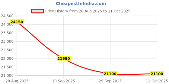 flipkart.com whirlpool 235 L Frost Free Double Door 2 Star Refrigerator whirlpool Price History Graph from 28 Aug 2025 to 10 Oct 2025