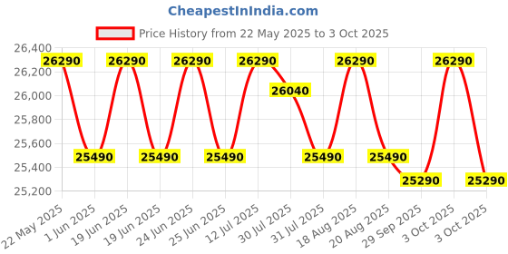 flipkart.com whirlpool 235 L Frost Free Double Door 3 Star Convertible Refrigeratorwith 5-in-1 Convertible Modes whirlpool Price History Graph from 22 May 2025 to 3 Oct 2025