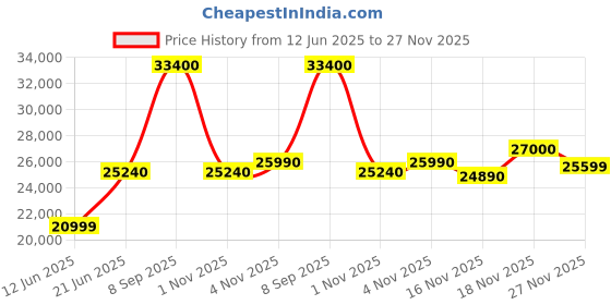 flipkart.com whirlpool 235 L Frost Free Double Door 3 Star Refrigerator whirlpool Price History Graph from 12 Jun 2025 to 27 Nov 2025