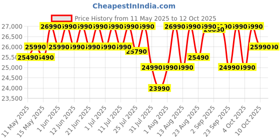 flipkart.com whirlpool 235 L Frost Free Triple Door Refrigerator whirlpool Price History Graph from 11 May 2025 to 12 Oct 2025