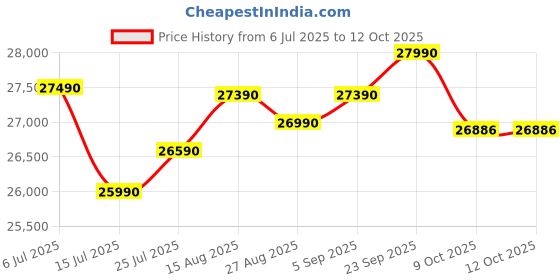 flipkart.com whirlpool 235 L Frost Free Triple Door Refrigerator whirlpool Price History Graph from 6 Jul 2025 to 12 Oct 2025