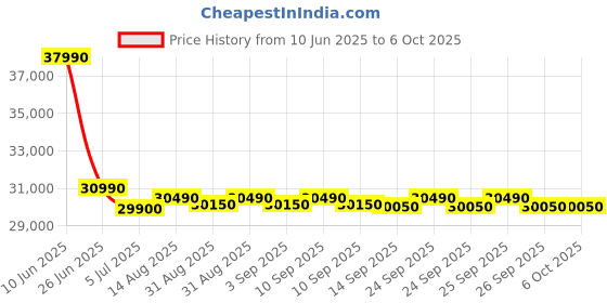 flipkart.com whirlpool 235 L Frost Free Triple Door Refrigerator whirlpool Price History Graph from 10 Jun 2025 to 6 Oct 2025