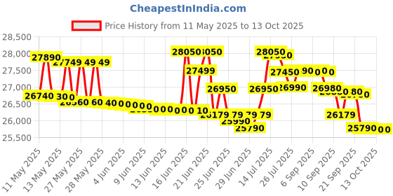 flipkart.com whirlpool 235 L Frost Free Triple Door Refrigerator whirlpool Price History Graph from 11 May 2025 to 12 Oct 2025