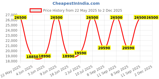 flipkart.com whirlpool 236 L Direct Cool Single Door 3 Star Refrigerator whirlpool Price History Graph from 22 May 2025 to 2 Dec 2025