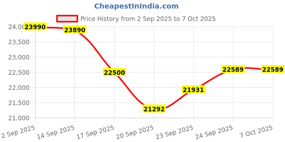 flipkart.com whirlpool 236 L Direct Cool Single Door 4 Star Refrigerator with Base Drawer whirlpool Price History Graph from 2 Sep 2025 to 7 Oct 2025