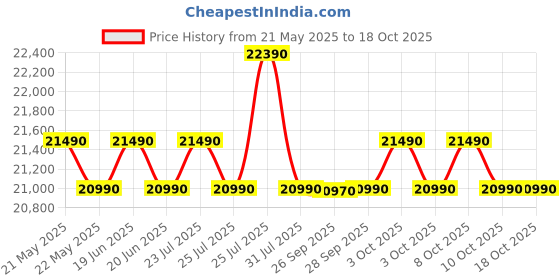 flipkart.com whirlpool 236 L Direct Cool Single Door 4 Star Refrigeratorwith Auto Defrost whirlpool Price History Graph from 21 May 2025 to 18 Oct 2025