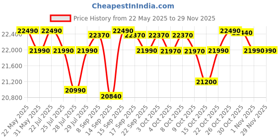 flipkart.com whirlpool 236 L Direct Cool Single Door 5 Star Refrigeratorwith Auto Defrost whirlpool Price History Graph from 22 May 2025 to 26 Nov 2025