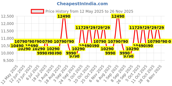 flipkart.com whirlpool 24 L Convection Microwave Oven whirlpool Price History Graph from 12 May 2025 to 25 Nov 2025