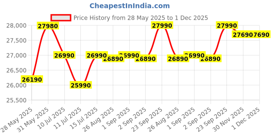 flipkart.com whirlpool 240 L Frost Free Triple Door Refrigerator whirlpool Price History Graph from 28 May 2025 to 30 Nov 2025