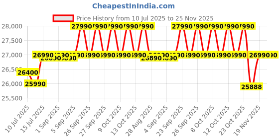 flipkart.com whirlpool 240 L Frost Free Triple Door Refrigerator whirlpool Price History Graph from 10 Jul 2025 to 25 Nov 2025