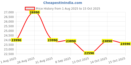 flipkart.com whirlpool 240 L Frost Free Triple Door Refrigerator whirlpool Price History Graph from 1 Aug 2025 to 15 Oct 2025