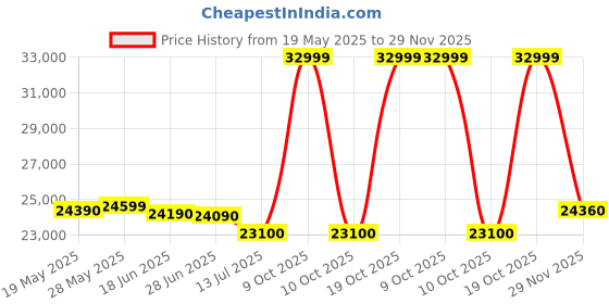 flipkart.com whirlpool 245 L Frost Free Double Door 2 Star Refrigerator whirlpool Price History Graph from 19 May 2025 to 29 Nov 2025