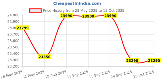 flipkart.com whirlpool 258 L Frost Free Double Door 2 Star Refrigerator whirlpool Price History Graph from 28 May 2025 to 13 Oct 2025