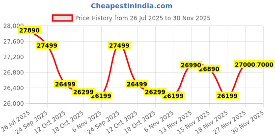 flipkart.com whirlpool 259 L Frost Free Double Door 2 Star Refrigerator with Glass Door whirlpool Price History Graph from 26 Jul 2025 to 30 Nov 2025