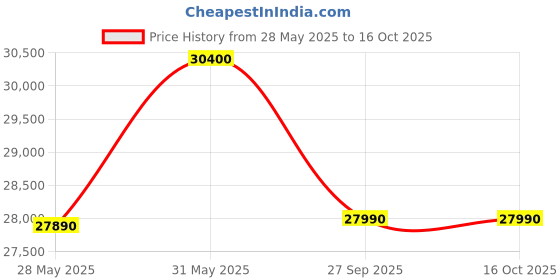 flipkart.com whirlpool 260 L Frost Free Triple Door Refrigerator whirlpool Price History Graph from 28 May 2025 to 16 Oct 2025