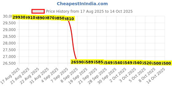 flipkart.com whirlpool 260 L Frost Free Triple Door Refrigerator whirlpool Price History Graph from 17 Aug 2025 to 14 Oct 2025