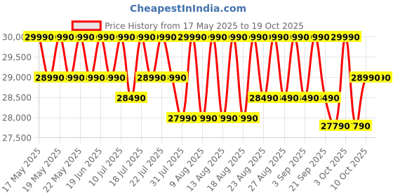 flipkart.com whirlpool 270 L Frost Free Triple Door Refrigerator whirlpool Price History Graph from 17 May 2025 to 17 Oct 2025