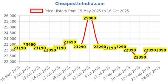 flipkart.com whirlpool 274 L Direct Cool Single Door 3 Star Refrigerator whirlpool Price History Graph from 15 May 2025 to 14 Oct 2025