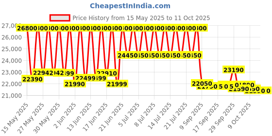 flipkart.com whirlpool 274 L Direct Cool Single Door 3 Star Refrigeratorwith Auto Defrost whirlpool Price History Graph from 15 May 2025 to 11 Oct 2025