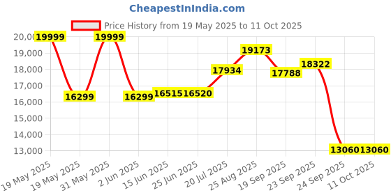 flipkart.com whirlpool 30 L Convection Microwave Oven whirlpool Price History Graph from 19 May 2025 to 10 Oct 2025