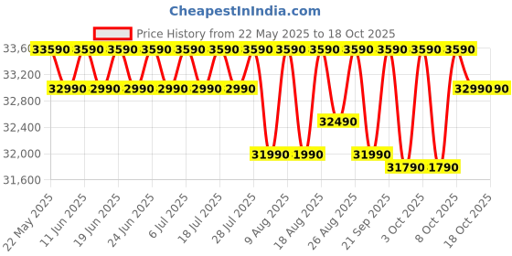 flipkart.com whirlpool 300 L Frost Free Triple Door Refrigerator whirlpool Price History Graph from 22 May 2025 to 18 Oct 2025