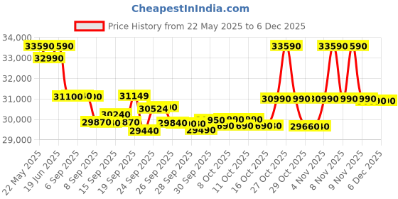flipkart.com whirlpool 300 L Frost Free Triple Door Refrigerator whirlpool Price History Graph from 22 May 2025 to 5 Dec 2025