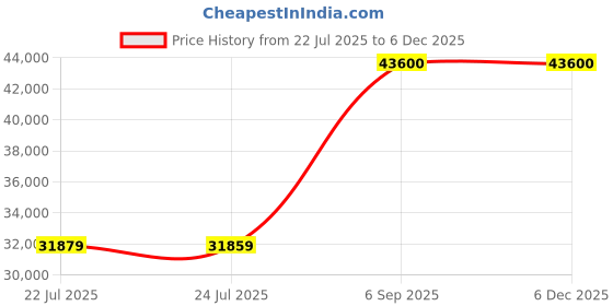 flipkart.com whirlpool 300 L Frost Free Triple Door Refrigerator whirlpool Price History Graph from 22 Jul 2025 to 5 Dec 2025