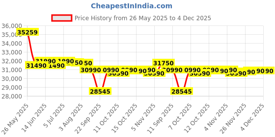 flipkart.com whirlpool 308 L Frost Free Double Door 2 Star Refrigerator whirlpool Price History Graph from 26 May 2025 to 4 Dec 2025