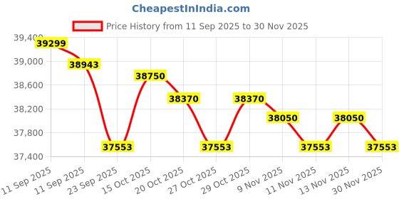 flipkart.com whirlpool 308 L Frost Free Double Door 3 Star Convertible Refrigerator whirlpool Price History Graph from 11 Sep 2025 to 30 Nov 2025