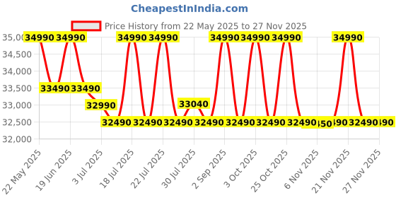 flipkart.com whirlpool 308 L Frost Free Double Door 3 Star Convertible Refrigeratorwith 3 Star Convertible whirlpool Price History Graph from 22 May 2025 to 26 Nov 2025