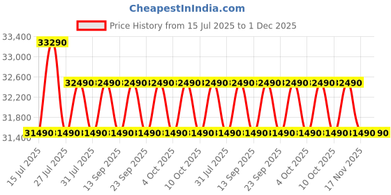 flipkart.com whirlpool 308 L Frost Free Double Door 3 Star Refrigerator whirlpool Price History Graph from 15 Jul 2025 to 30 Nov 2025