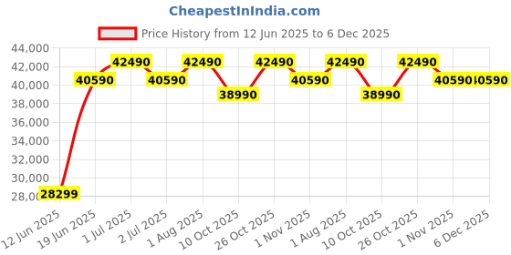 flipkart.com whirlpool 312 L Frost Free Double Door 3 Star Convertible Refrigerator whirlpool Price History Graph from 12 Jun 2025 to 5 Dec 2025