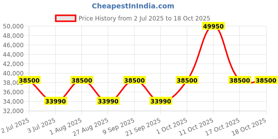 flipkart.com whirlpool 325 L Frost Free Double Door 3 Star Refrigerator whirlpool Price History Graph from 2 Jul 2025 to 18 Oct 2025