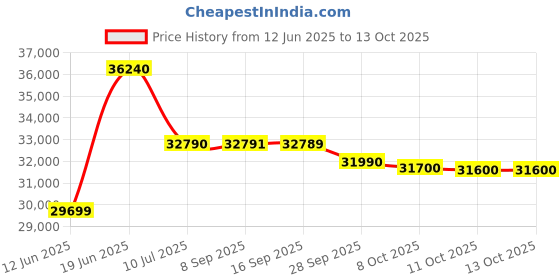 flipkart.com whirlpool 327 L Frost Free Double Door 2 Star Convertible Refrigeratorwith 10-in-1 Convertible Modes whirlpool Price History Graph from 12 Jun 2025 to 13 Oct 2025