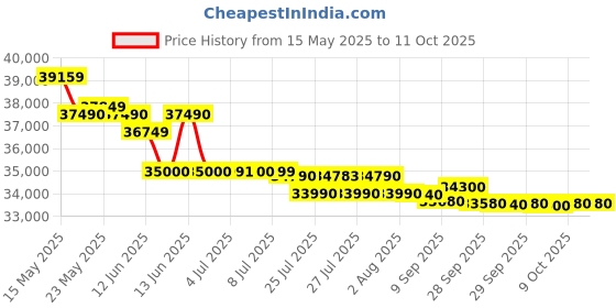 flipkart.com whirlpool 327 L Frost Free Double Door 2 Star Convertible Refrigeratorwith 10-in-1 Convertible Modes whirlpool Price History Graph from 15 May 2025 to 9 Oct 2025