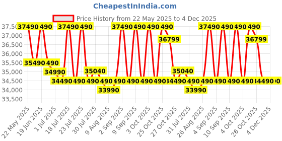 flipkart.com whirlpool 327 L Frost Free Double Door 3 Star Convertible Refrigeratorwith 3 Star Convertible whirlpool Price History Graph from 22 May 2025 to 4 Dec 2025