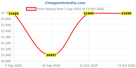 flipkart.com whirlpool 330 L Frost Free Triple Door Refrigerator whirlpool Price History Graph from 5 Sep 2025 to 13 Oct 2025
